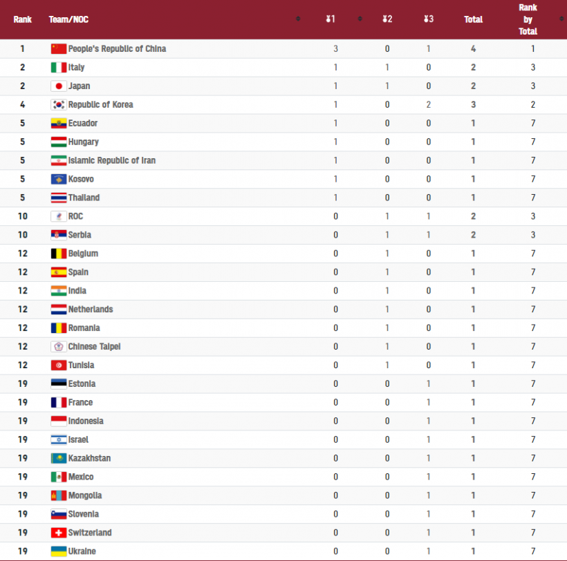 Tokyo 2020 Olympic Games Official Medal Tally as of July 24, 2021