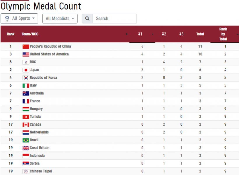 Tokyo 2020 Olympic Games Official Medal Tally Day 2