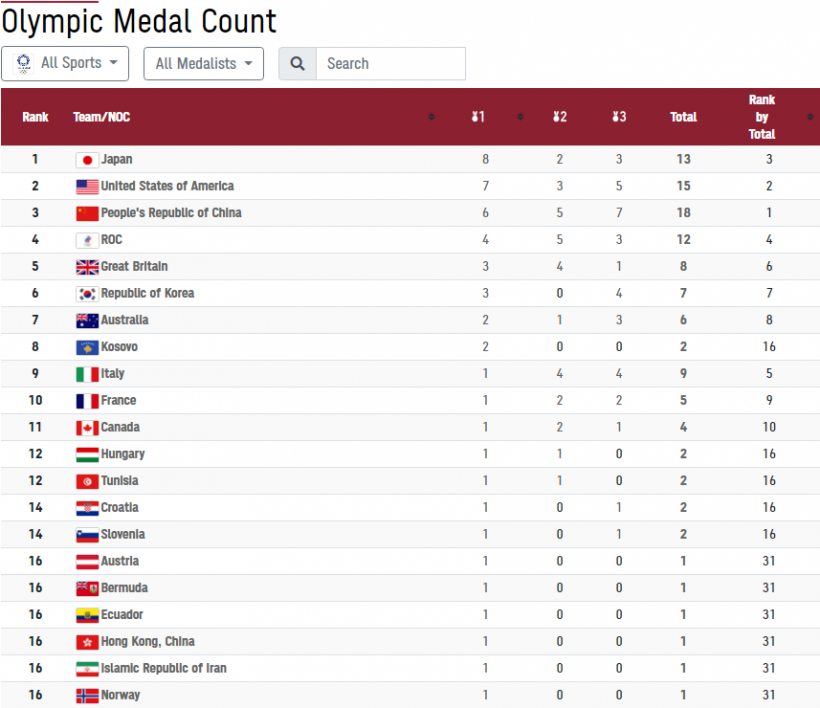 Tokyo 2020 Olympic Games Official Medal Tally Day 3