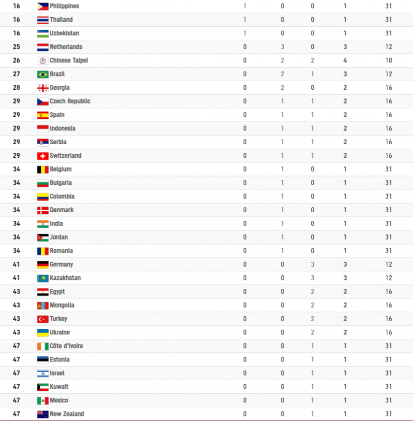 Tokyo 2020 Olympic Games Official Medal Tally Day 3